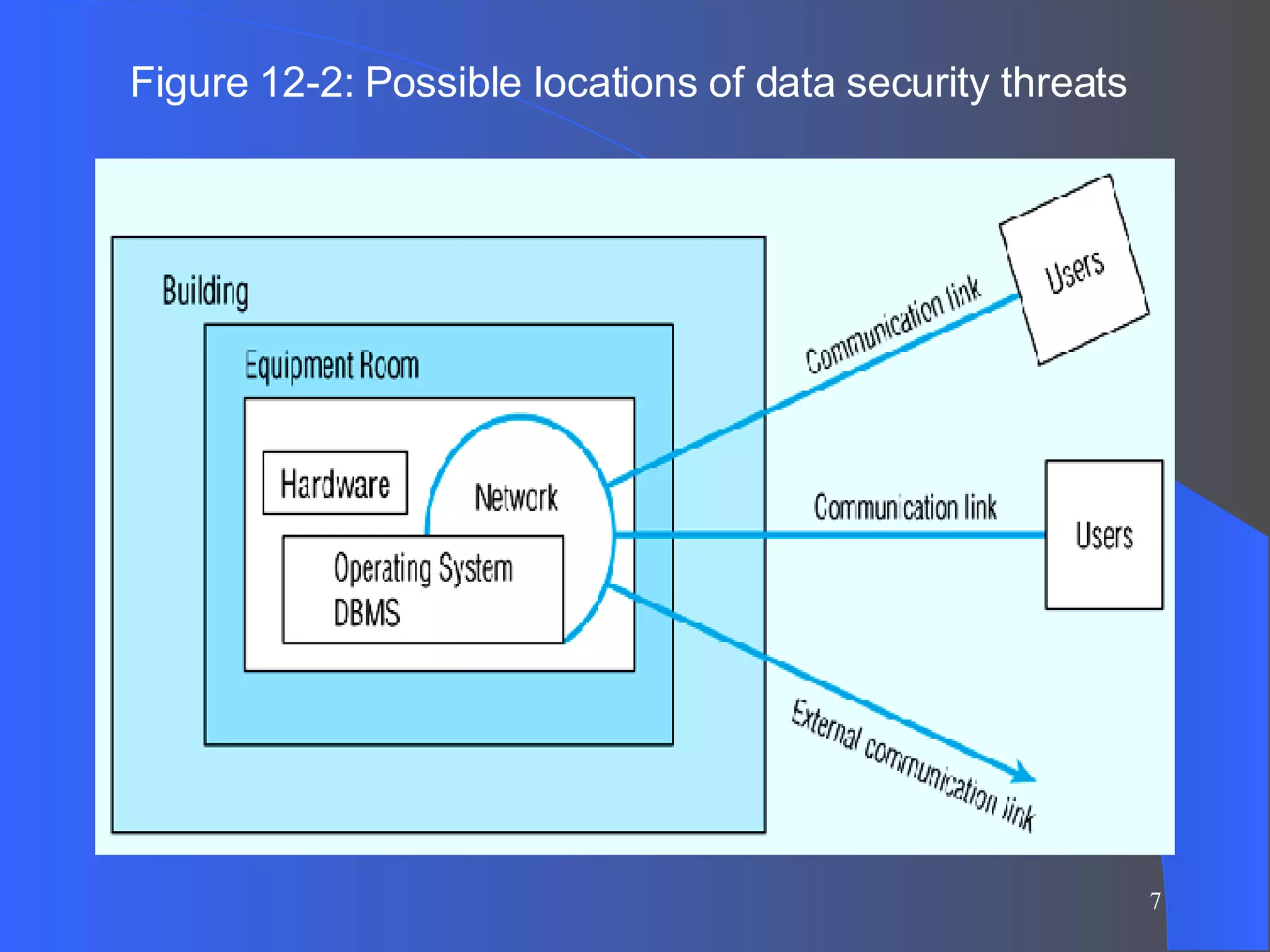 Figure 12-2: Possible locations of data security threats 