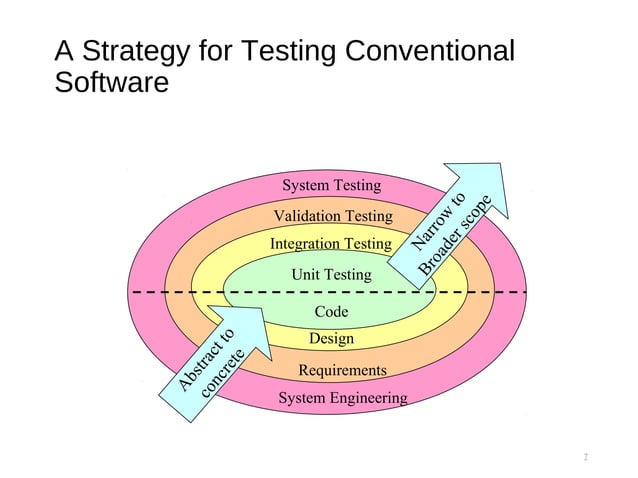 Chapter 13 software testing strategies | PPT