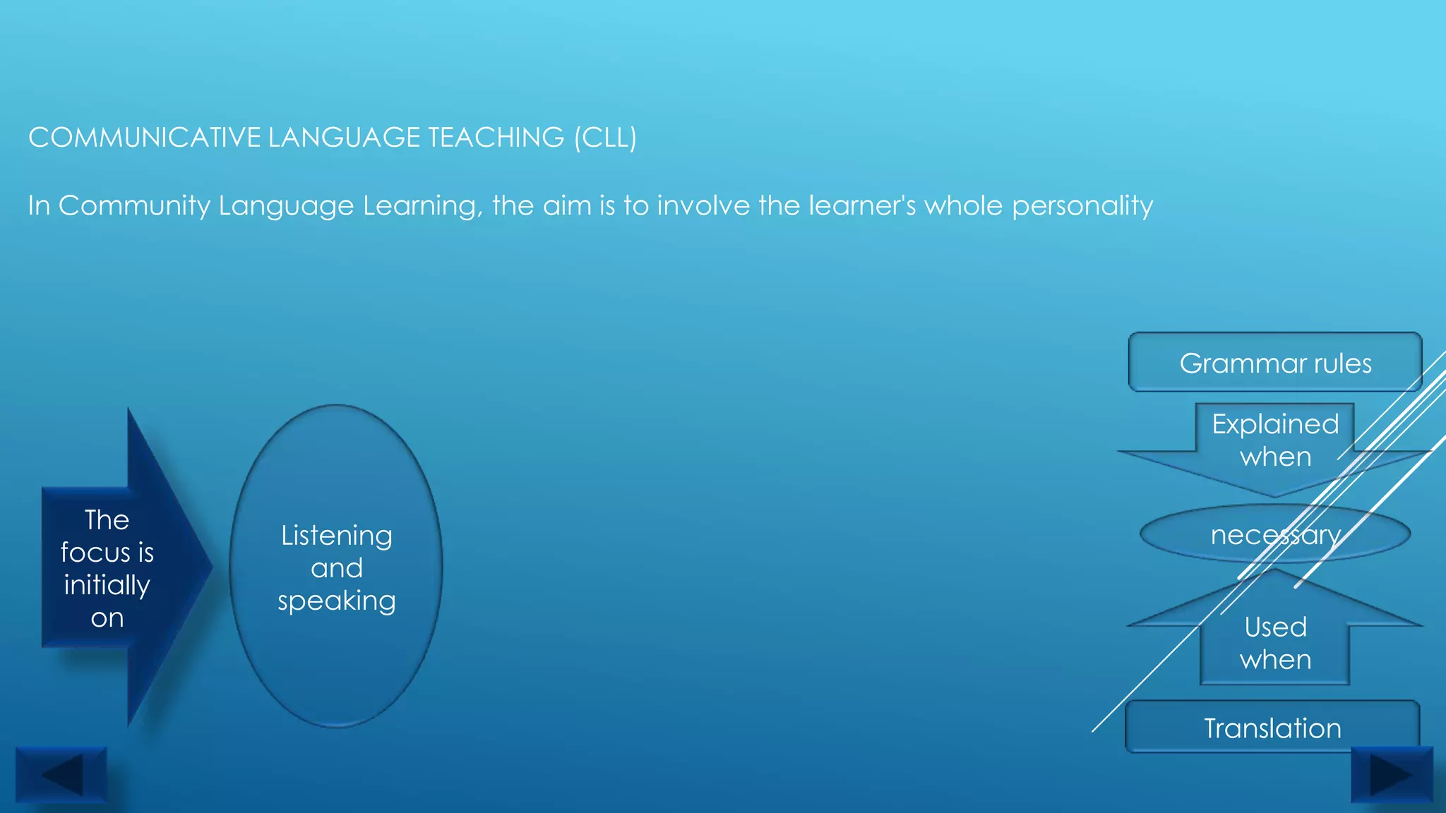 COMMUNICATIVE LANGUAGE TEACHING (CLL)

In Community Language Learning, the aim is to involve the learner's whole personality




                                                                                        Grammar rules

                                                                                          Explained
                                                                                            when

    The
                  Listening                                                               necessary
  focus is
                     and
  initially
                  speaking
     on                                                                                     Used
                                                                                            when

                                                                                         Translation
 