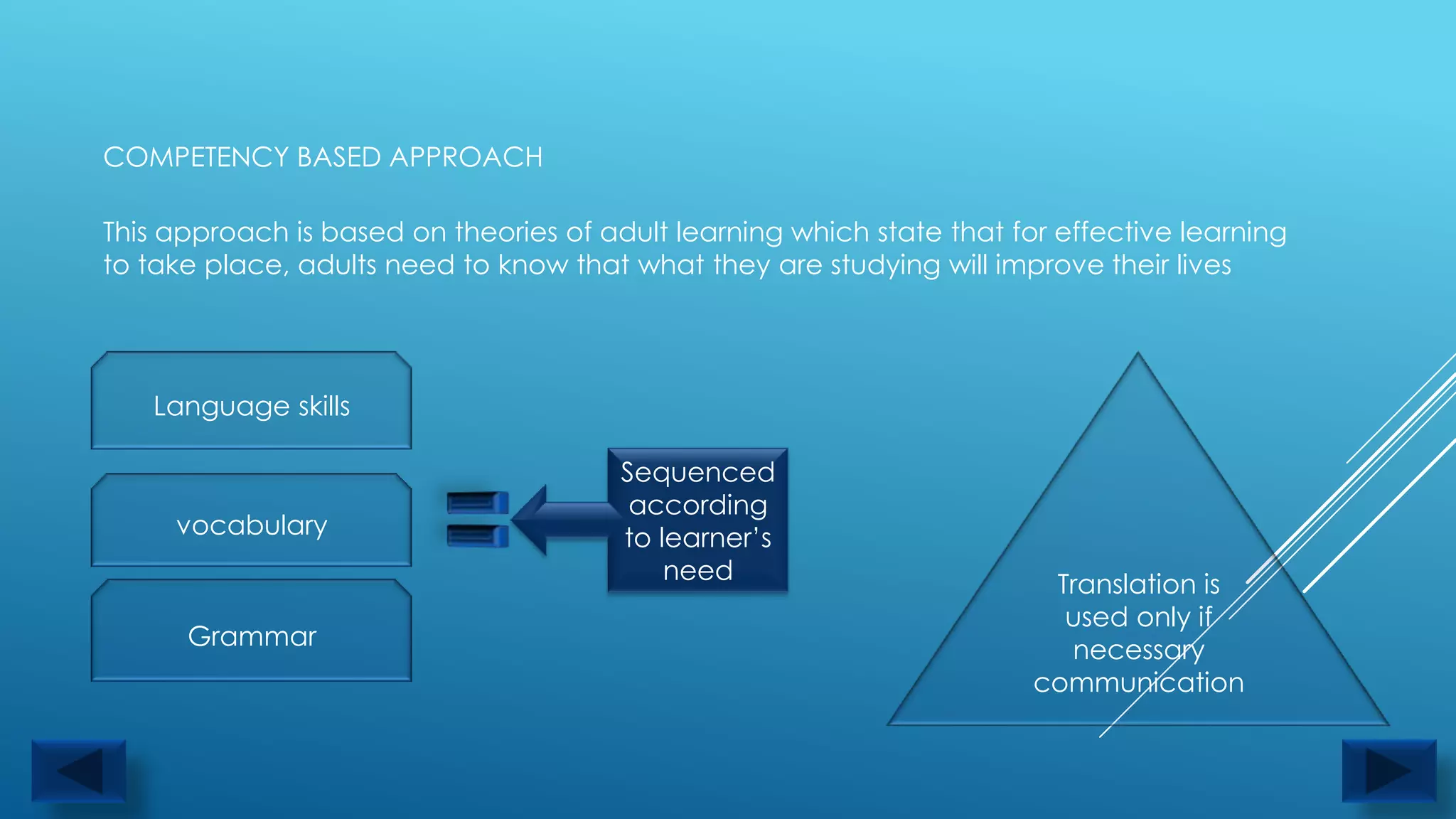 COMPETENCY BASED APPROACH

This approach is based on theories of adult learning which state that for effective learning
to take place, adults need to know that what they are studying will improve their lives




   Language skills

                                        Sequenced
                                         according
     vocabulary                         to learner’s
                                            need                         Translation is
                                                                          used only if
      Grammar                                                             necessary
                                                                        communication
 