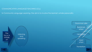 COMMUNICATIVE LANGUAGE TEACHING (CLL)

In Community Language Learning, the aim is to involve the learner's whole personality




                                                                                        Grammar rules

                                                                                          Explained
                                                                                            when

    The
                  Listening                                                               necessary
  focus is
                     and
  initially
                  speaking
     on                                                                                     Used
                                                                                            when

                                                                                         Translation
 
