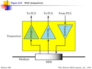 Figure 14.9   MAU (transceiver) 