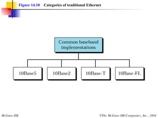 Figure 14.10   Categories of traditional Ethernet 