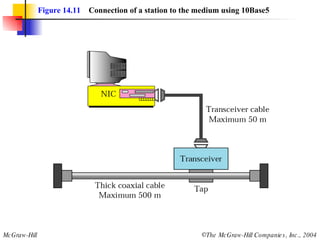 Figure 14.11   Connection of a station to the medium using 10Base5 
