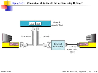 Figure 14.13   Connection of stations to the medium using 10Base-T 