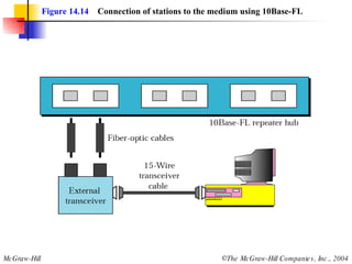 Figure 14.14   Connection of stations to the medium using 10Base-FL 