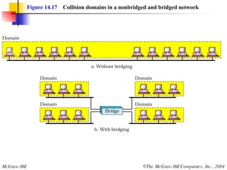 Figure 14.17   Collision domains in a nonbridged and bridged network 