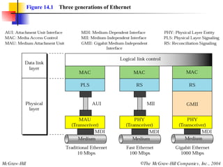 Figure 14.1   Three generations of Ethernet  
