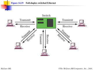 Figure 14.19   Full-duplex switched Ethernet 
