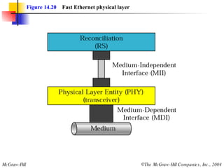 Figure 14.20   Fast Ethernet physical layer 