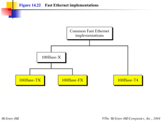 Figure 14.22   Fast Ethernet implementations 