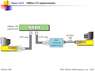 Figure 14.23   100Base-TX implementation 