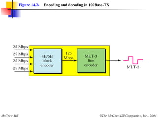 Figure 14.24   Encoding and decoding in 100Base-TX 