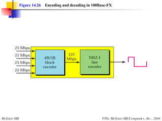 Figure 14.26   Encoding and decoding in 100Base-FX 