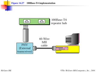 Figure 14.27   100Base-T4 implementation 