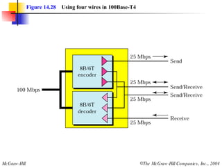 Figure 14.28   Using four wires in 100Base-T4 