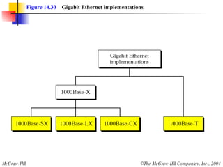 Figure 14.30   Gigabit Ethernet implementations 