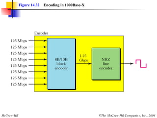 Figure 14.32   Encoding in 1000Base-X 