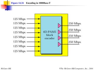 Figure 14.34   Encoding in 1000Base-T 