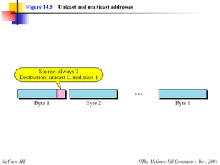 Figure 14.5   Unicast and multicast addresses 