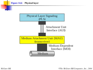Figure 14.6   Physical layer 
