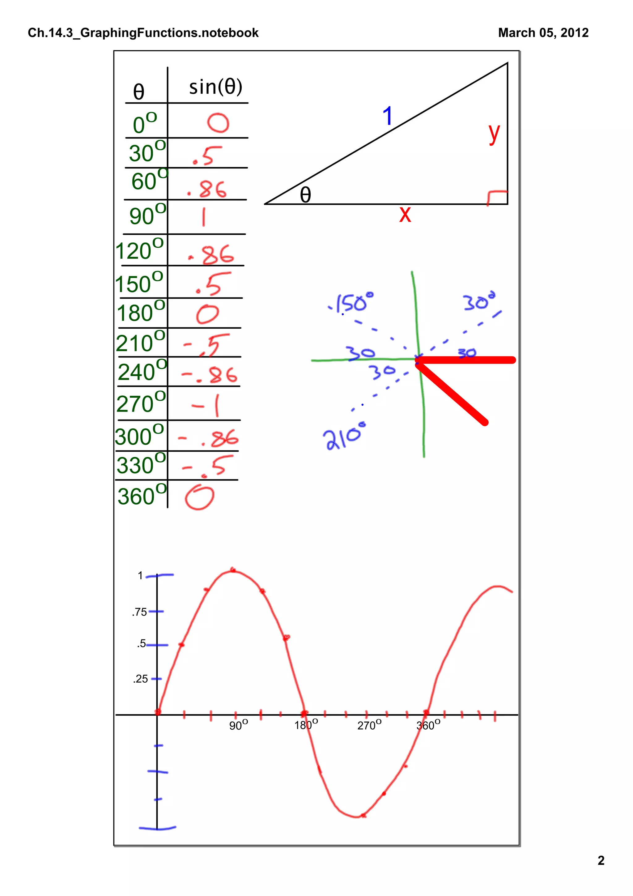Ch.14.3_GraphingFunctions.notebook                            March 05, 2012



               θ         sin(θ)
              00                               1
                                                              y
              300
              600
                                     θ
              90     0
                                                   x
            1200
            1500
            1800
            2100
            2400
            2700
            3000
            3300
            3600


                1


               .75

                .5


               .25



                             900     1800   2700       3600




                                                                               2
 