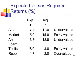 Risk, Return, & the Capital Asset Pricing Model | PPT
