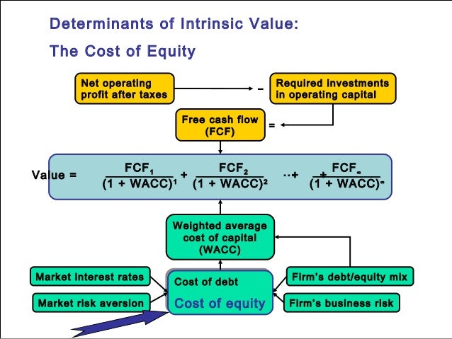 determinants of beta and wacc Weighted average cost of capital (wacc) given the following information, what is the wacc for the following firm debt: determinants of beta business risk. determinants of beta and wacc Weighted average cost of capital (wacc) given the following information, what is the wacc for the following firm debt: determinants of beta business risk.