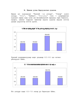Б. Цаасан уутны борлуулалтын судалгаа
Цаасан уут худалдаалдаг “Хүнсний 1-р дэлгүүр”, “Сансар” сүлжээ
дэлгүүр, “Efes”, “Замбала”, “Everyday” гэсэн 5 супермаркетын
худалдагч нараас өдөр тутам сав баглаабоодолтой харьцахад гарах бэрхшээл,
хүндрэл, саналыг тодруулах зорилгоор асуулга судалгаа явуулан нэгтгэж
дундаж үзүүлэлтээр нэгтгэн дүгнэв.

1. Òàí àé äýëã¿¿ðýýð º äº ðò ¿éë÷ë¿¿ëäýã õ¿í èé òî î , õ¿í
2.5
800-900

2
1.5
1

600-700

700-800

900-1000

0.5
0

Хүнсний супермаркетуудаар өдөрт дунджаар 800-900 хүн тогтмол
үйлчлүүлдэг байна.
2. ª äº ðò õóäàëäààëàãääàã ãÿëãàð óóòí û õýì æýý, ø
2.5
600-700

2
1.5
1

200-300

300-400

0.5
0

Нэг дэлгүүрт өдөрт 600-700 гялгар уут борлогддог байна.

700-800

 