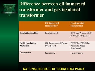 Oil immersed
transformer
Gas insulated
transformer
Insulation/cooling Insulating oil SF6 gas(Pressure 0.14
or 0.43MPa-g(20ˆ))
Solid Insulation
Material
Oil Impregnated Paper,
Pressboard
PET Film,PPS Film,
Aramide Paper,
Pressboard
Conservator Necessary Unnecessary
18-02-2014
NATIONAL INSTITUTE OF TECHNOLOGY PATNA
Difference between oil immersed
transformer and gas insulated
transformer
 