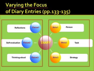 DIARY
Reflections
Self-evaluation
Thinking-aloud
Person
Task
Strategy
Focus1
Focus2
Focus3
Meta1
Meta2
Meta3
 