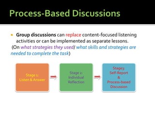  Group discussions can replace content-focused listening
activities or can be implemented as separate lessons.
(On what strategies they used/ what skills and strategies are
needed to complete the task)
Stage 1:
Listen & Answer
Stage 2:
Individual
Reflection
Stage3:
Self-Report
&
Process-based
Discussion
 