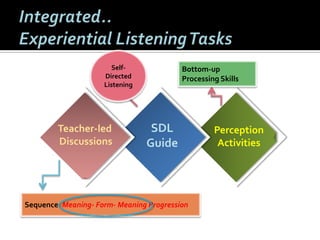 Teacher-led
Discussions
SDL
Guide
Perception
Activities
Self-
Directed
Listening
Bottom-up
Processing Skills
Sequence: Meaning- Form- Meaning Progression
 
