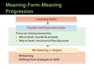 Listening Event
Teacher-led Class Instruction
Focus on raising awareness:
 Micro-level: sounds & prosody
 Macro-level: structure of the discourse
 Rehearsing
 Shifting from strategies to skills
Re-listening => Enjoy!
 