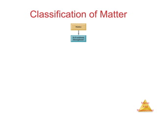 Matter 
And 
Measurement 
Classification of Matter 
 