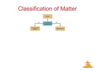 Matter 
And 
Measurement 
Classification of Matter 
 