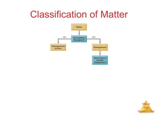 Matter 
And 
Measurement 
Classification of Matter 
 