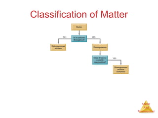 Matter 
And 
Measurement 
Classification of Matter 
 