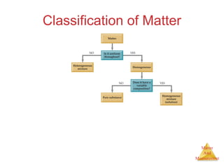 Matter 
And 
Measurement 
Classification of Matter 
 