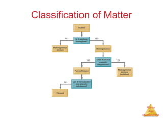 Matter 
And 
Measurement 
Classification of Matter 
 