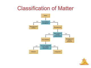 Matter 
And 
Measurement 
Classification of Matter 
 