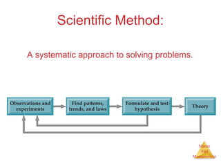 Matter 
And 
Measurement 
Scientific Method: 
A systematic approach to solving problems. 
 