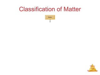 Matter 
And 
Measurement 
Classification of Matter 
 