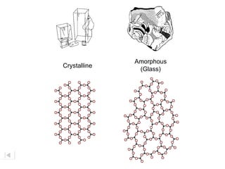 Amorphous
(Glass)
Crystalline
 