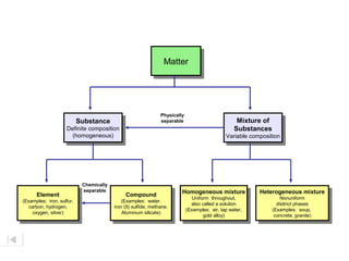 MatterMatter
Substance
Definite composition
(homogeneous)
Substance
Definite composition
(homogeneous)
Element
(Examples: iron, sulfur,
carbon, hydrogen,
oxygen, silver)
Element
(Examples: iron, sulfur,
carbon, hydrogen,
oxygen, silver)
Mixture of
Substances
Variable composition
Mixture of
Substances
Variable composition
Compound
(Examples: water.
iron (II) sulfide, methane,
Aluminum silicate)
Compound
(Examples: water.
iron (II) sulfide, methane,
Aluminum silicate)
Homogeneous mixture
Uniform throughout,
also called a solution
(Examples: air, tap water,
gold alloy)
Homogeneous mixture
Uniform throughout,
also called a solution
(Examples: air, tap water,
gold alloy)
Heterogeneous mixture
Nonuniform
distinct phases
(Examples: soup,
concrete, granite)
Heterogeneous mixture
Nonuniform
distinct phases
(Examples: soup,
concrete, granite)
Chemically
separable
Physically
separable
 