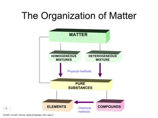 The Organization of Matter
MATTER
PURE
SUBSTANCES
HETEROGENEOUS
MIXTURE
HOMOGENEOUS
MIXTURES
ELEMENTS COMPOUNDS
Physical methods
Chemical
methods
Zumdahl, Zumdahl, DeCoste, World of Chemistry 2002, page 41
 