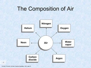 The Composition of Air
AirAir
NitrogenNitrogen
OxygenOxygenHeliumHelium
Water
vapor
Water
vapor
NeonNeon
Carbon
dioxide
Carbon
dioxide ArgonArgon
Zumdahl, Zumdahl, DeCoste, World of Chemistry 2002, page 34
 