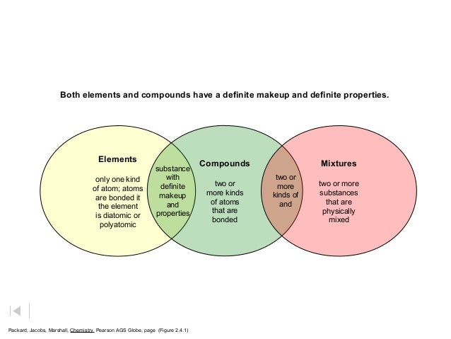 Hasil gambar untuk image both elements and compounds have a definite makeup and definite properties