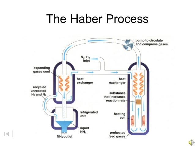 Flow Diagram Haber Process Gallery - How To Guide And Refrence