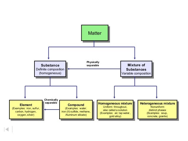 Organization Of Matter Chart